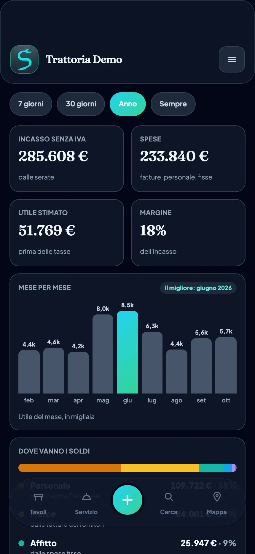 Utile stimato del mese e dove vanno i soldi